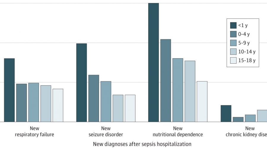 children-commonly-face-new-worsening-health-problems-months-after